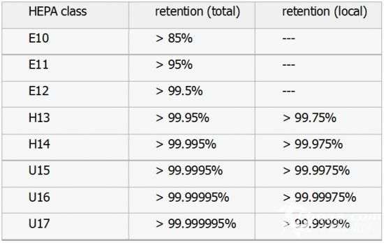 HEPA濾網(wǎng)等級對凈化效果影響 行業(yè)新聞 第2張