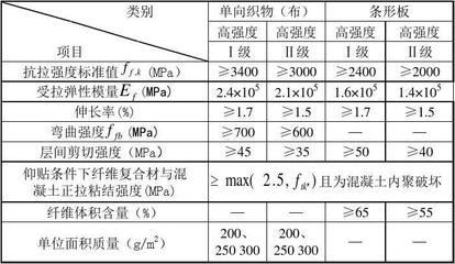 加固材料質(zhì)量標(biāo)準(zhǔn)對(duì)比 行業(yè)新聞 第6張
