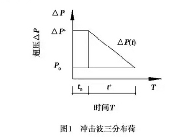 爆炸荷載下梁的抗爆性能 行業(yè)新聞 第5張