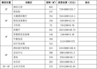 30間房的酒店投資預(yù)算 行業(yè)新聞 第3張