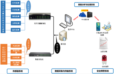 光纖傳感器監(jiān)測建筑結構 行業(yè)新聞 第5張