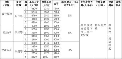 加固設(shè)計(jì)崗位薪資水平查詢 行業(yè)新聞 第5張