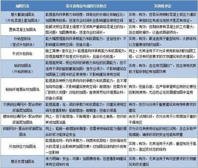 加固設(shè)計企業(yè)業(yè)績評定方法 行業(yè)新聞 第4張