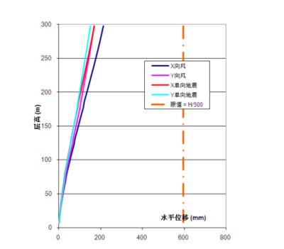 Etabs超限高層設(shè)計要點 行業(yè)新聞 第3張
