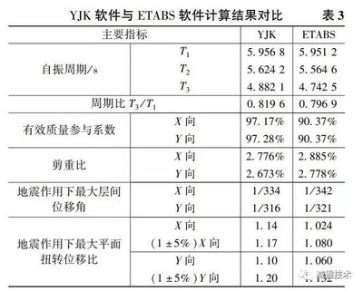 Etabs超限高層設(shè)計要點 行業(yè)新聞 第5張