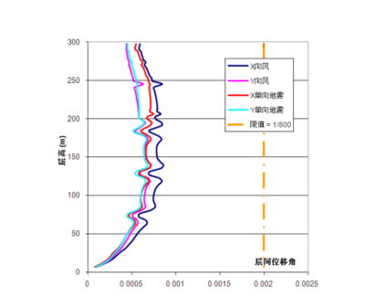 Etabs超限高層設(shè)計要點 行業(yè)新聞 第4張