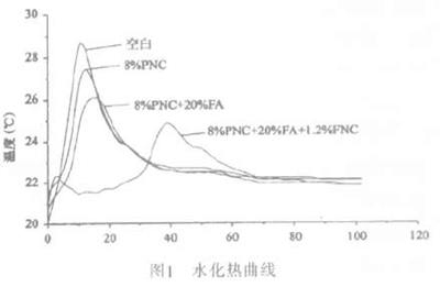 高性能混凝土抗裂性能研究 行業(yè)新聞 第2張