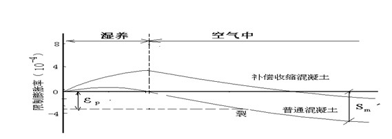 高性能混凝土抗裂性能研究 行業(yè)新聞 第5張