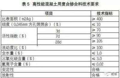 高性能混凝土與傳統(tǒng)混凝土對比 行業(yè)新聞 第4張