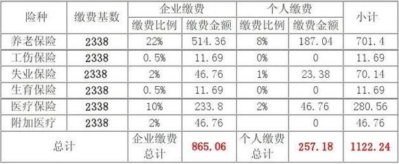 不同地區(qū)社保繳納比例差異 行業(yè)新聞 第4張