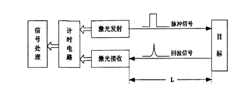 激光測(cè)距技術(shù)檢測(cè)精度 行業(yè)新聞 第3張 激光測(cè)距技術(shù)檢測(cè)精度 行業(yè)新聞 第3張
