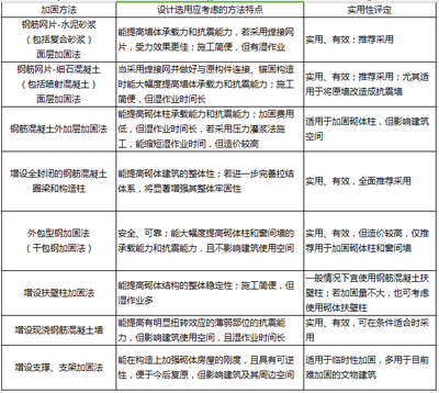 加固設(shè)計(jì)單位業(yè)績(jī)?cè)u(píng)估方法 行業(yè)新聞 第3張