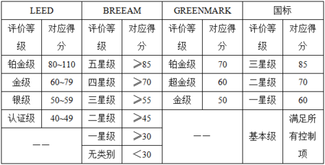 BREEAM認(rèn)證的評(píng)分細(xì)則 行業(yè)新聞 第4張