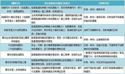 加固效果評估的最新研究 行業(yè)新聞 第3張