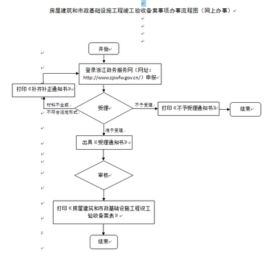 工程竣工驗(yàn)收備案流程 行業(yè)新聞 第6張 工程竣工驗(yàn)收備案流程 行業(yè)新聞 第6張