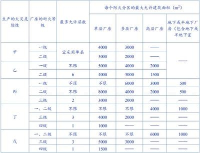 甲類廠房防火設(shè)計(jì)案例分析 行業(yè)新聞 第2張