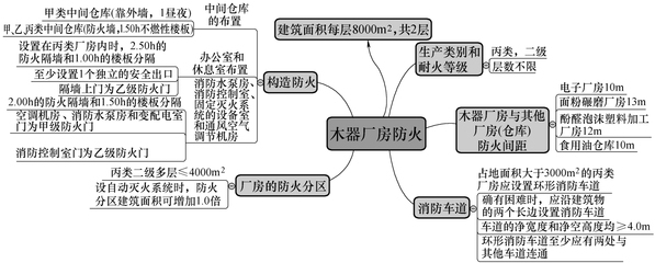 甲類廠房防火設(shè)計(jì)案例分析 行業(yè)新聞 第6張