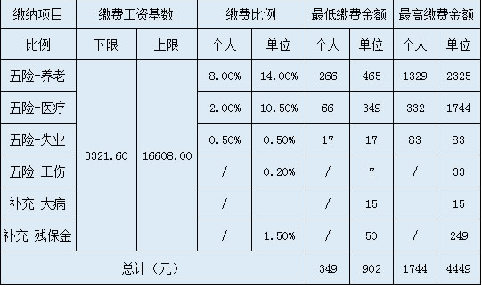 加固公司社保繳納比例 行業(yè)新聞 第6張