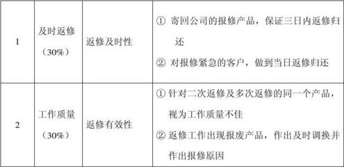 加固設(shè)計(jì)售后服務(wù)關(guān)鍵指標(biāo) 行業(yè)新聞 第6張