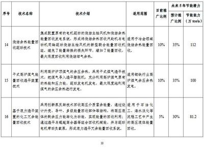 工業(yè)節(jié)能技術(shù)最新動態(tài) 行業(yè)新聞 第6張 工業(yè)節(jié)能技術(shù)最新動態(tài) 行業(yè)新聞 第6張