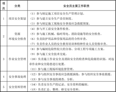 建筑安全員如何制定安全計劃？ 行業(yè)新聞 第4張