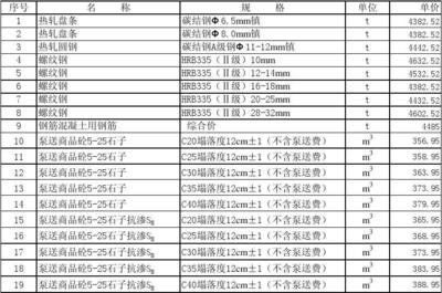 建筑材料市場(chǎng)價(jià)格預(yù)測(cè)方法 行業(yè)新聞 第6張 建筑材料市場(chǎng)價(jià)格預(yù)測(cè)方法 行業(yè)新聞 第6張