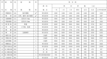 建筑材料市場(chǎng)價(jià)格預(yù)測(cè)方法 行業(yè)新聞 第4張 建筑材料市場(chǎng)價(jià)格預(yù)測(cè)方法 行業(yè)新聞 第4張
