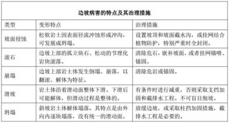 加固設計病害類型費用 行業(yè)新聞 第6張