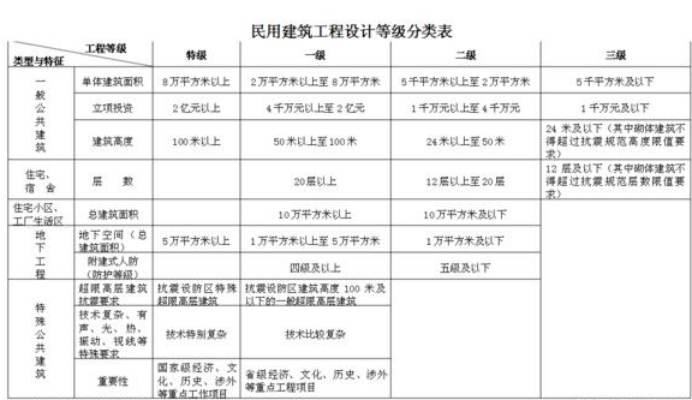 甲級(jí)設(shè)計(jì)院評(píng)審專家標(biāo)準(zhǔn) 行業(yè)新聞 第5張