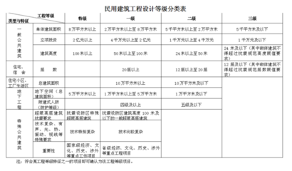 甲級(jí)設(shè)計(jì)院評(píng)審專家標(biāo)準(zhǔn) 行業(yè)新聞 第4張