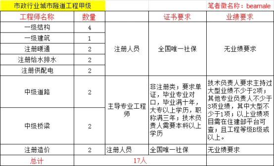 甲級資質(zhì)技術(shù)負責人要求詳解 行業(yè)新聞 第5張