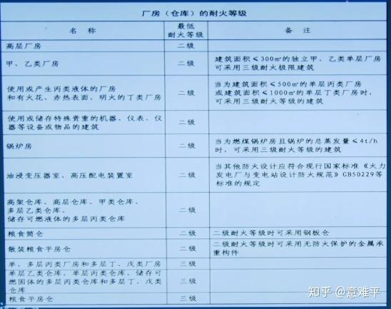 甲類廠房耐火等級(jí)標(biāo)準(zhǔn) 行業(yè)新聞 第4張