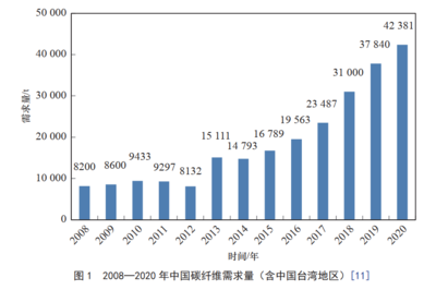 國(guó)內(nèi)外碳纖維企業(yè)競(jìng)爭(zhēng)力比較 行業(yè)新聞 第3張