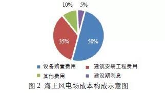 建設(shè)期利息對項目成本的影響 行業(yè)新聞 第2張