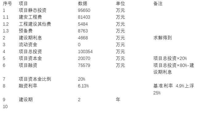 建設(shè)期利息對項目成本的影響 行業(yè)新聞 第3張