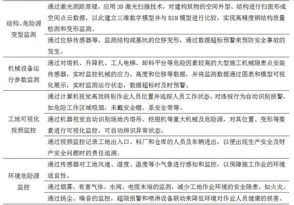 建筑安全管理智能化應用案例 行業(yè)新聞 第2張