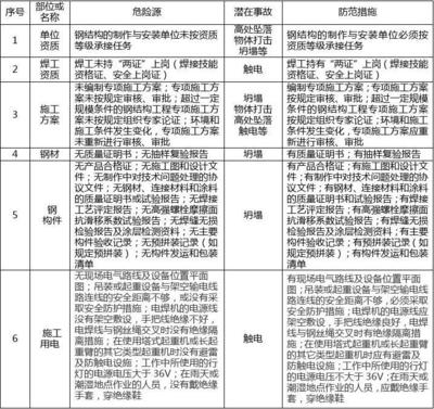 建筑安全員如何識別危險源？ 行業(yè)新聞 第6張