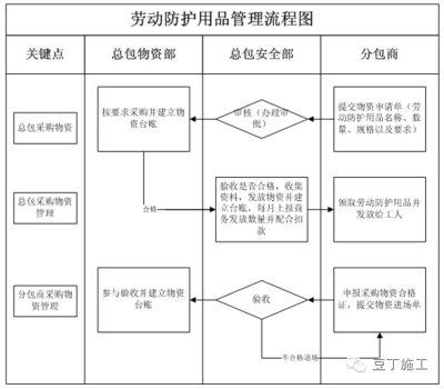 建筑安全管理員日常工作流程 行業(yè)新聞 第3張