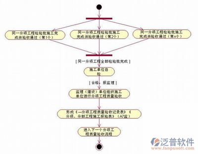 建筑安全管理員日常工作流程 行業(yè)新聞 第4張