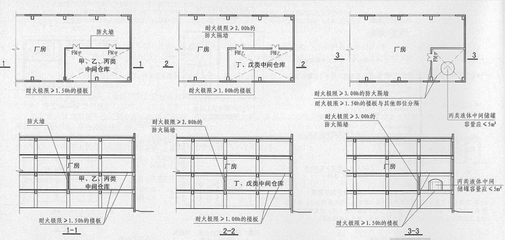 甲類廠房設(shè)計規(guī)范解讀 行業(yè)新聞 第3張