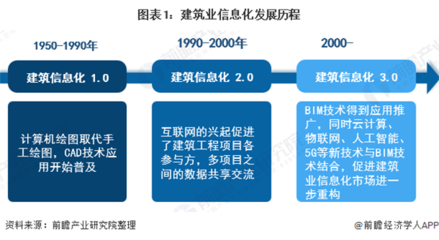 建筑行業(yè)新技術(shù)發(fā)展趨勢(shì) 行業(yè)新聞 第3張