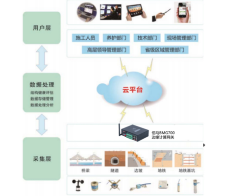 結(jié)構(gòu)安全監(jiān)測(cè)數(shù)據(jù)分析軟件 行業(yè)新聞 第3張