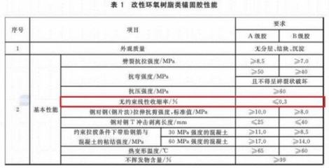 建筑加固材料性能檢測方法 行業(yè)新聞 第1張