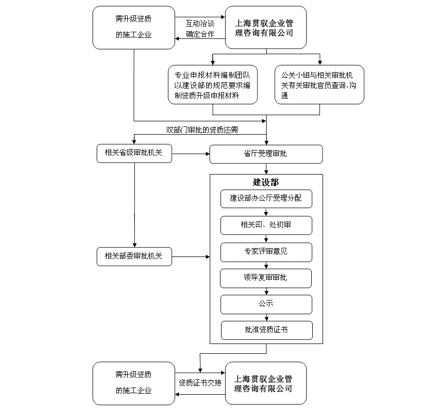 建筑業(yè)資質升級流程 行業(yè)新聞 第5張