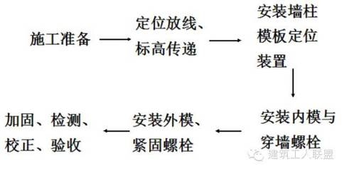 建筑加固施工驗收流程，加固施工驗收流程詳解 行業(yè)新聞 第4張