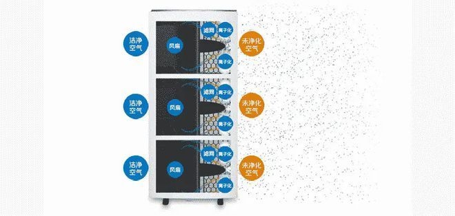 空氣凈化器能耗對比及節(jié)能選擇 行業(yè)新聞 第5張 空氣凈化器能耗對比及節(jié)能選擇 行業(yè)新聞 第5張