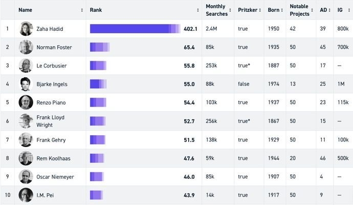建筑師社交網(wǎng)絡(luò)影響力 行業(yè)新聞 第1張