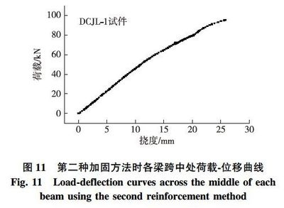 加固前后荷載-撓度曲線對比分析，對比分析加固前后荷載-撓度