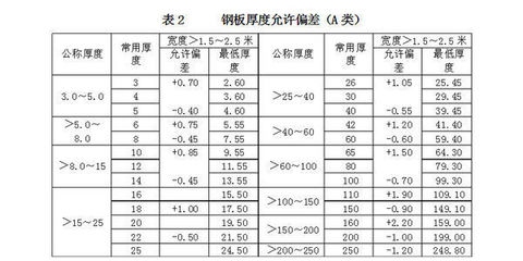 鋼板厚度國家標準查詢，厚度國家標準 行業(yè)新聞 第3張
