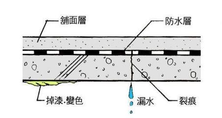 建筑防水層維護(hù)周期，防水層維護(hù)周期的重要性 行業(yè)新聞 第2張